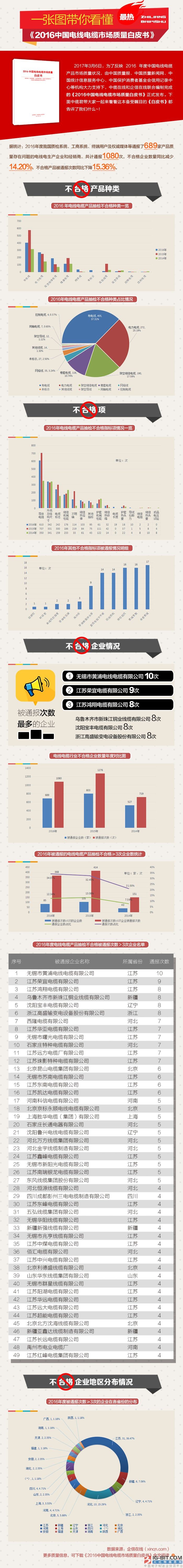 一張圖帶你看懂《2016中國電線電纜市場質量白皮書》